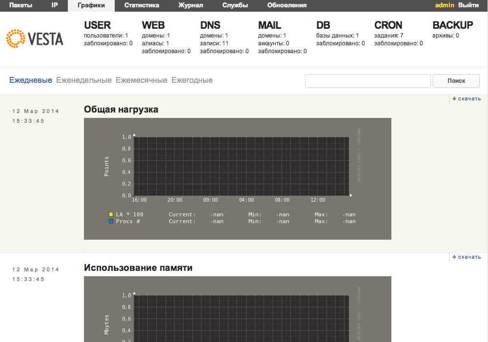 Vesta CP User Load Graphs Screen